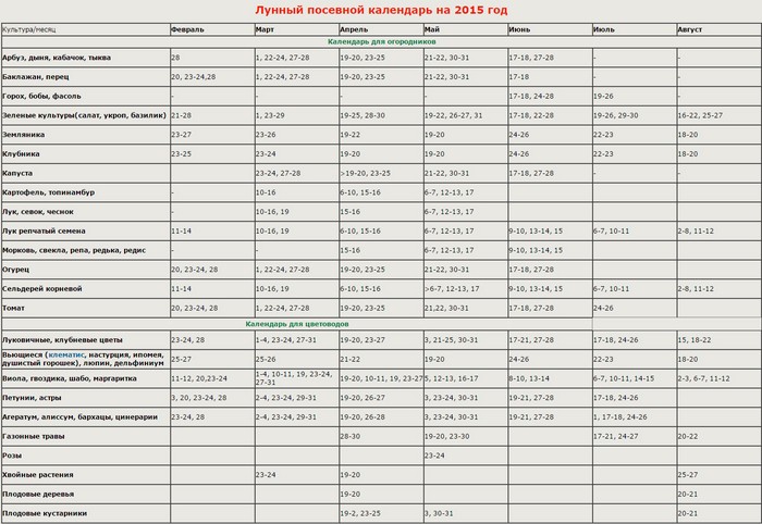 トラック農家の月のカレンダー、2015年9月ウラル、シベリア、モスクワ地域、北西、ベラルーシ、ウクライナ