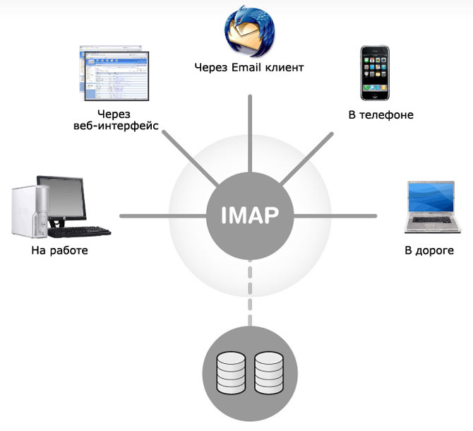 Gmailアカウントと通信するようにIMAPを設定するにはどうすればよいですか？