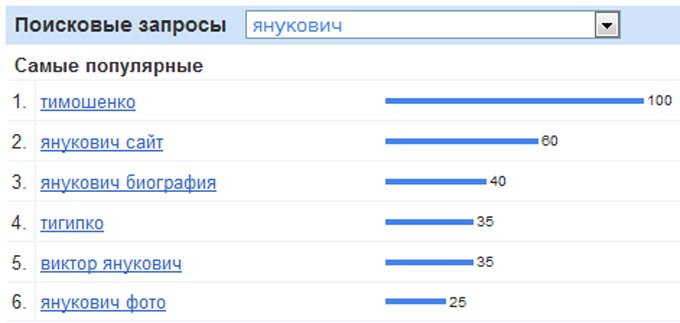 Yanukovychに関連したウクライナの過去30日間の最も人気のある検索 Yanukovychに関連したウクライナの過去30日間の最も人気のある検索