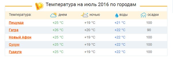 2016年7月、アブハジアで天気はどうなるでしょうか? 7月のアブハジアにおける気象と水温に関する水文気象学の予測 2016年7月、アブハジアで天気はどうなるでしょうか? 7月のアブハジアにおける気象と水温に関する水文気象学の予測